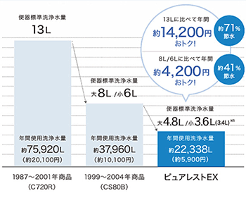 ピュアレストEXの節水